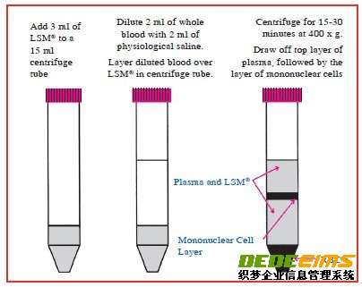 淋巴細胞分離液（LSM）以離心方式分離活淋巴細胞，產(chǎn)品為無菌液體包裝。