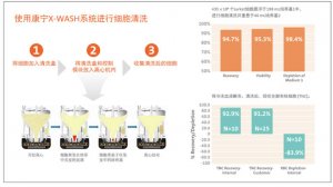Corning? X-WASH? 系統(tǒng)快速清洗、重懸和濃縮細(xì)胞懸液的半自動(dòng)封閉系統(tǒng)