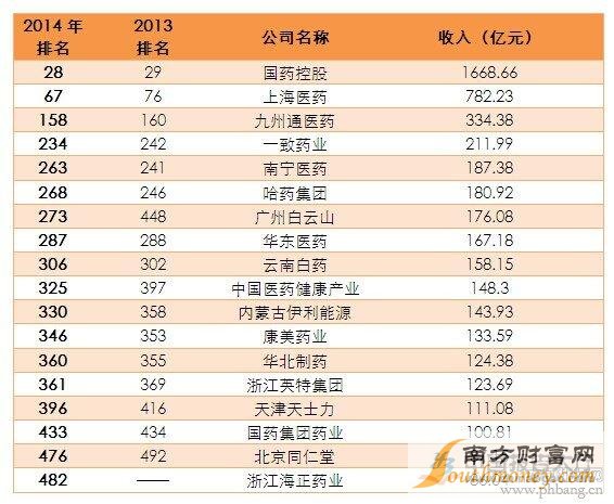2014年中國醫(yī)藥上市公司排行榜